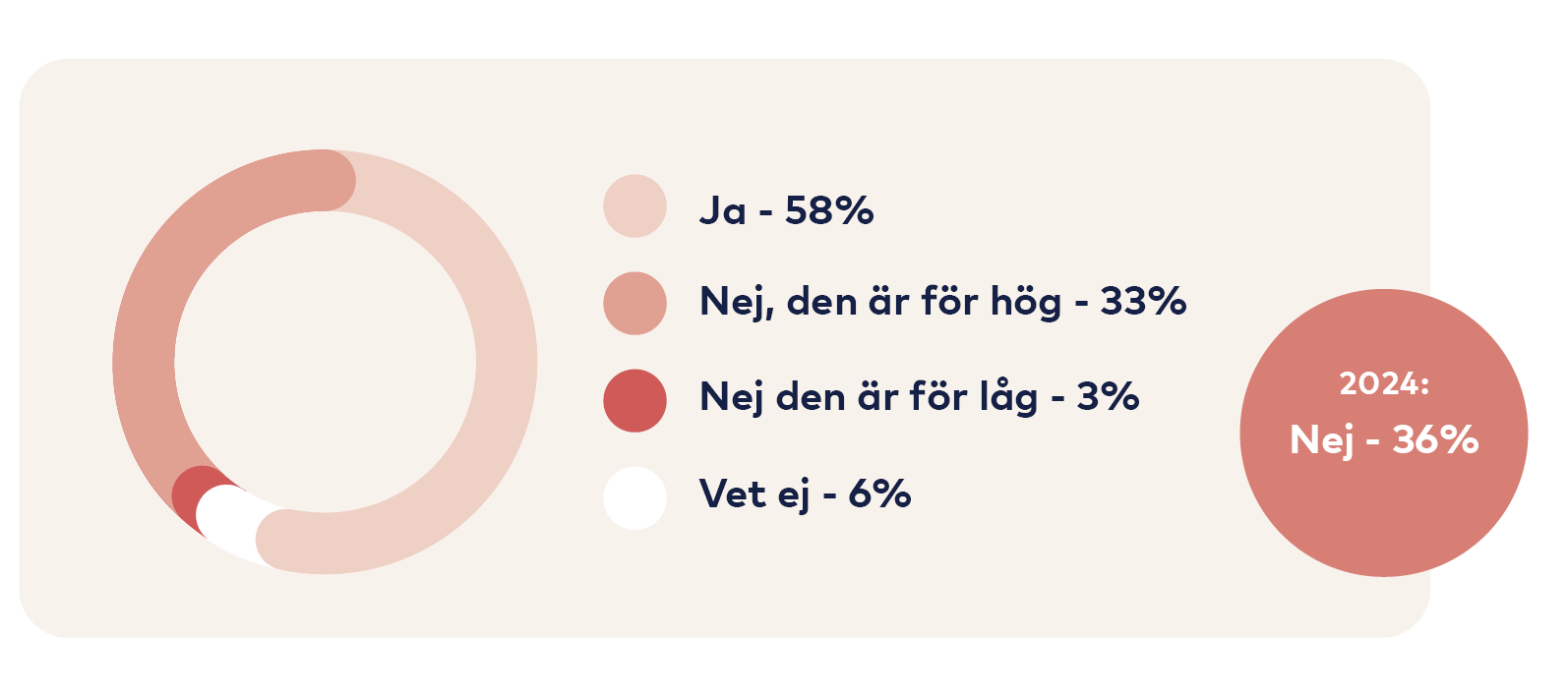Graf: Ja 58 procent, Nej den är för hög 33 procent, Nej den är för låg 3 procent, Vet ej 6 procent