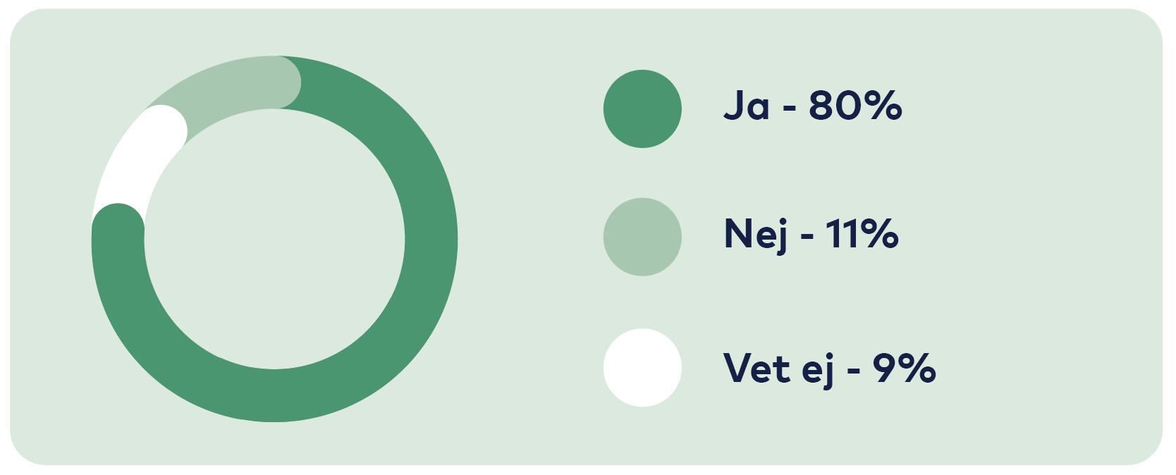 Graf: Ja 80%, Nej 11%, Vet ej 9%.