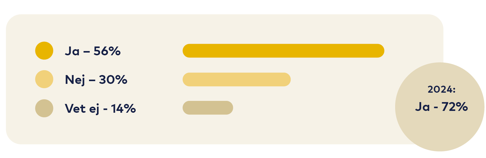 Graf: Ja 56 procent, Nej 30 procent, Vet ej 14 procent.