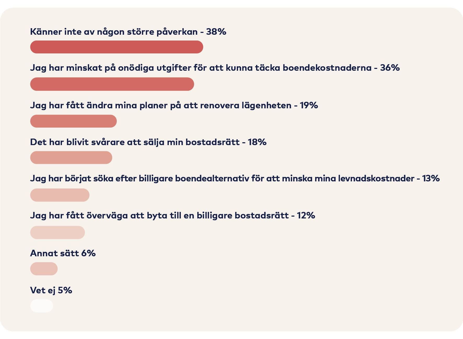 Graf: Ingen påverkan 38%, Minskat onödiga utgifter 36%, Avvaktat med renovering 19%, Svårare att sälja lgh 18%, Letar billigare boende 13%, Överväger byta bostad 12%, Annat sätt 6%, Vet inte 5%.