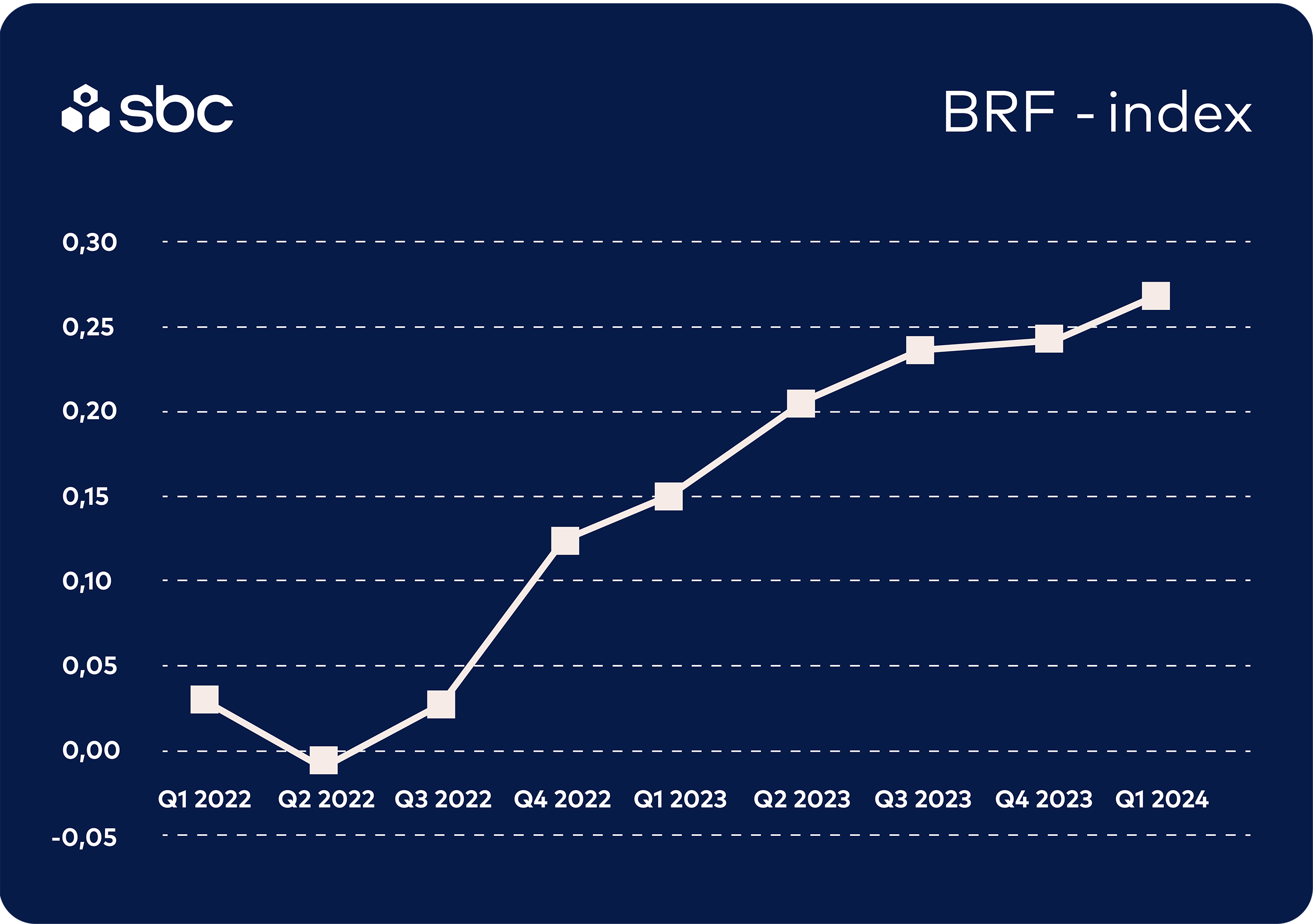 Graf med BRF Index för 2022 - Q1 2024