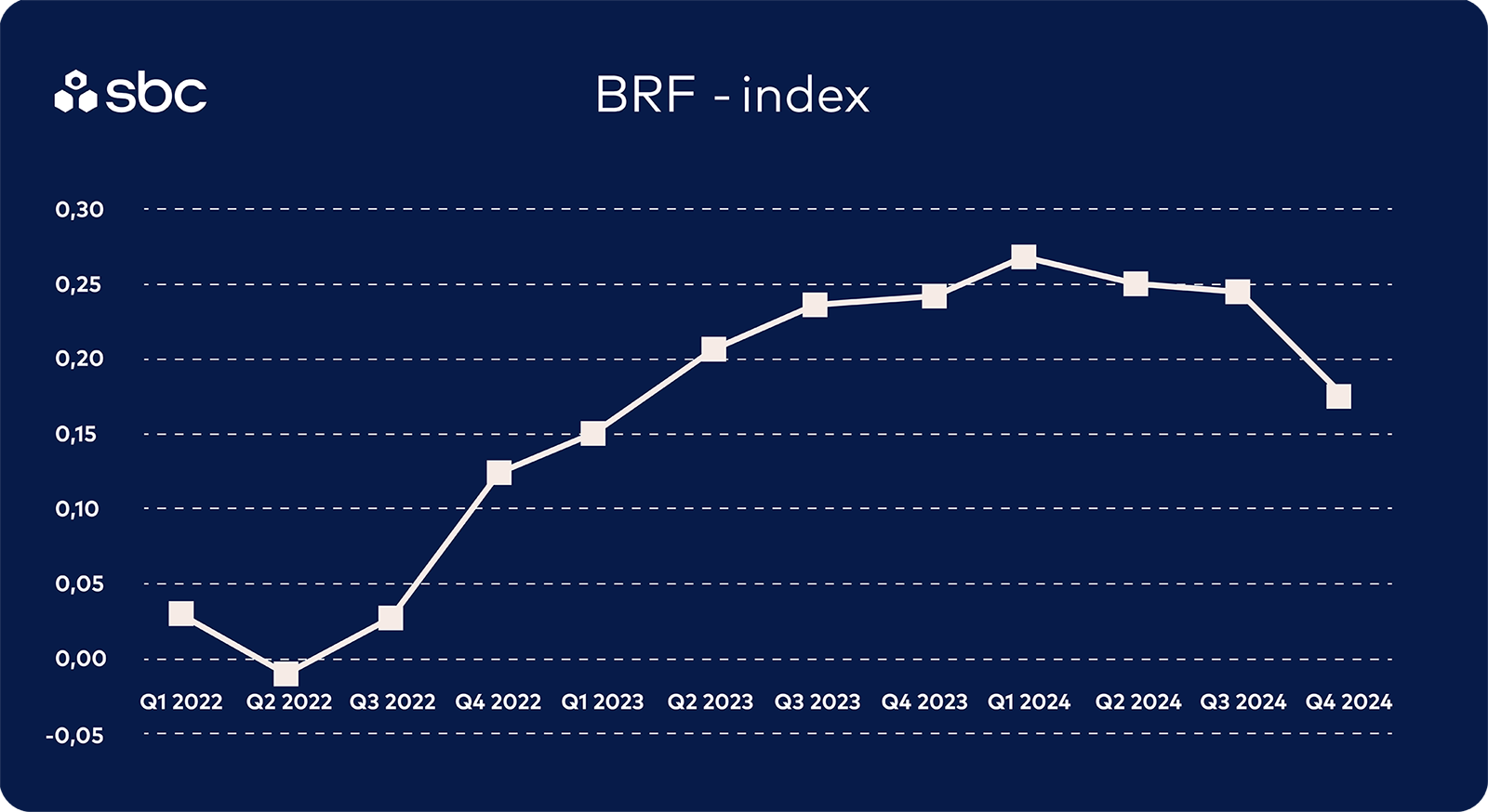 Graf med BRF Index - Q4 2024
