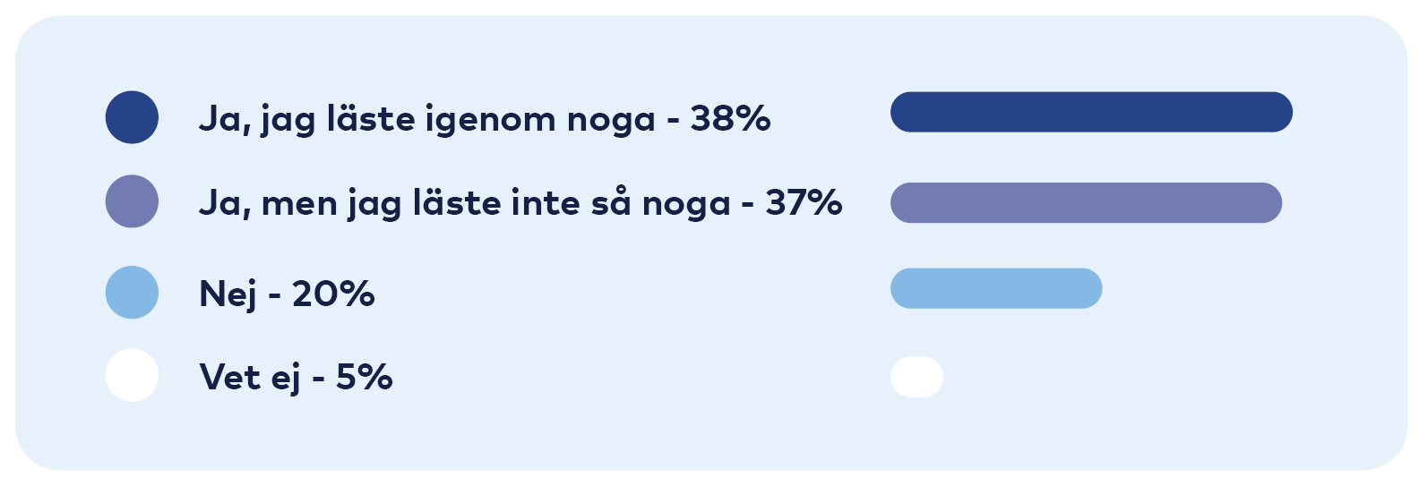 Graf: Ja jag läste igenom noga 38 procent, Ja men jag läste inte så noga 37 procent, Nej 20 procent, Vet ej 5 procent.