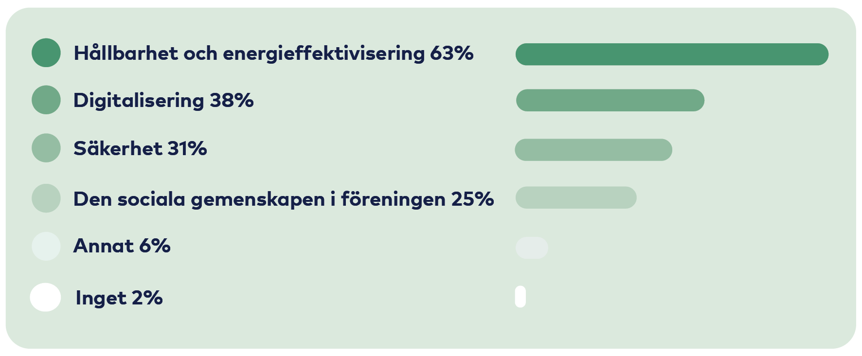 Graf: Hållbarhet 63%, Digitalisering 38%, Säkerhet 31%, Gemenskap 25%, Annat 6%, Inget 2%.