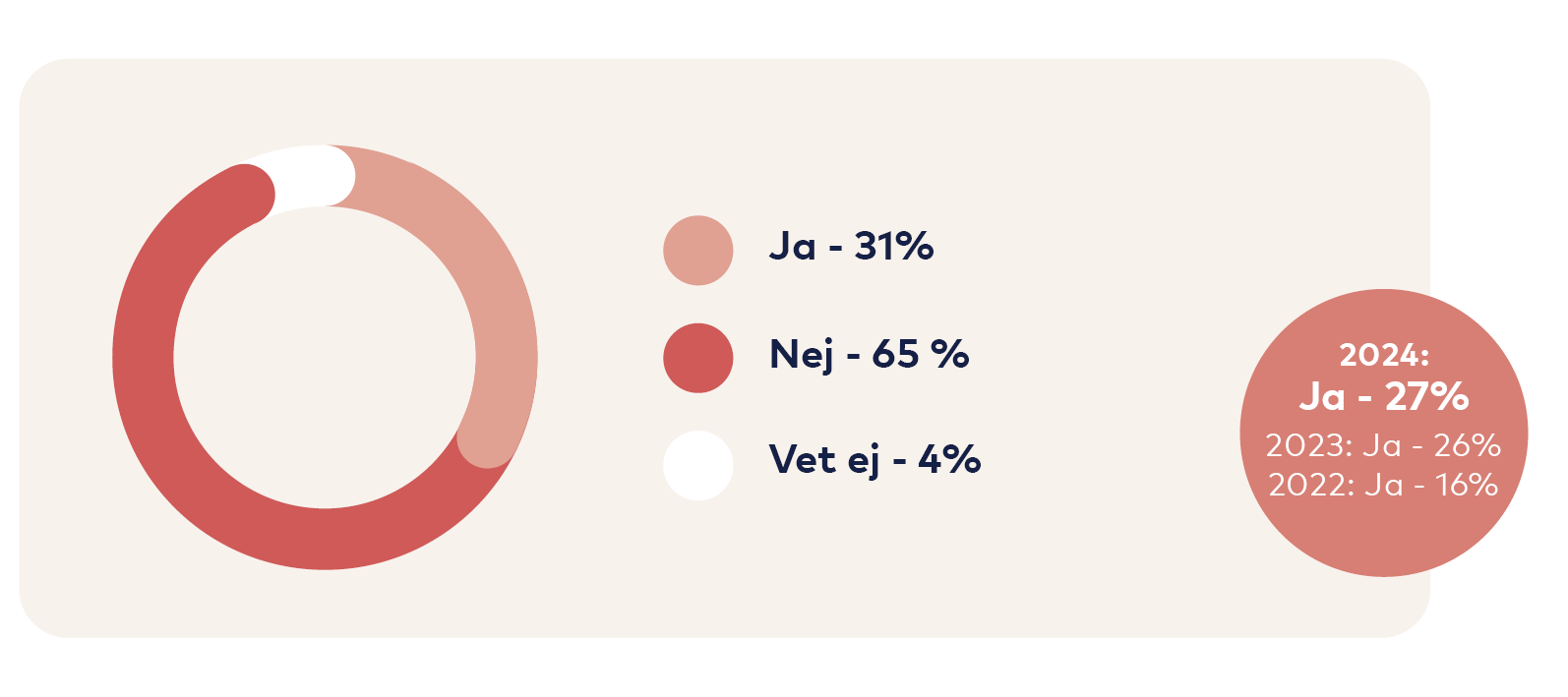 Graf: Ja 31 procent, Nej 65 procent, Vet ej 4 procent