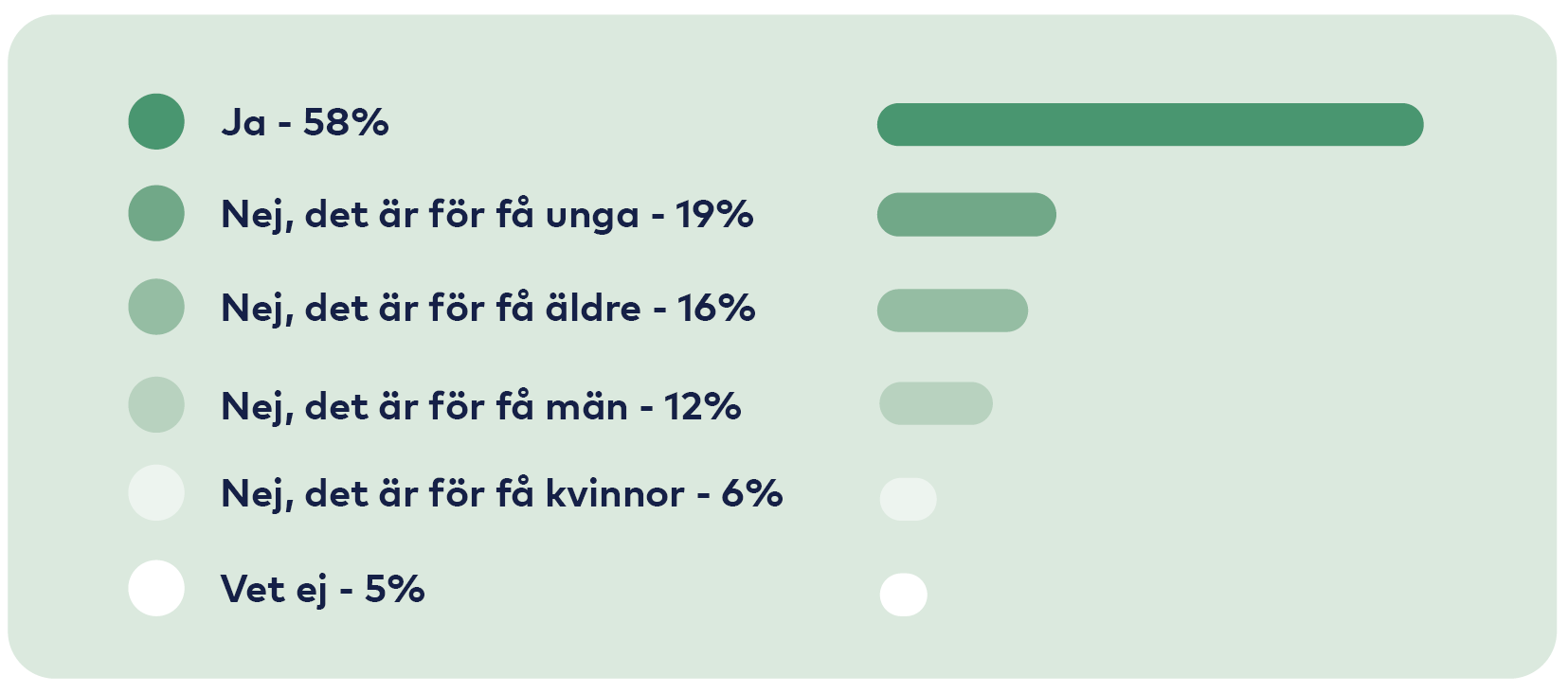 Graf: Ja 58%, Nej, för få unga 19%, Nej, för få äldre 16%, Nej, för få män 12%, Nej för få kvinnor 6%, Vet ej 5%.