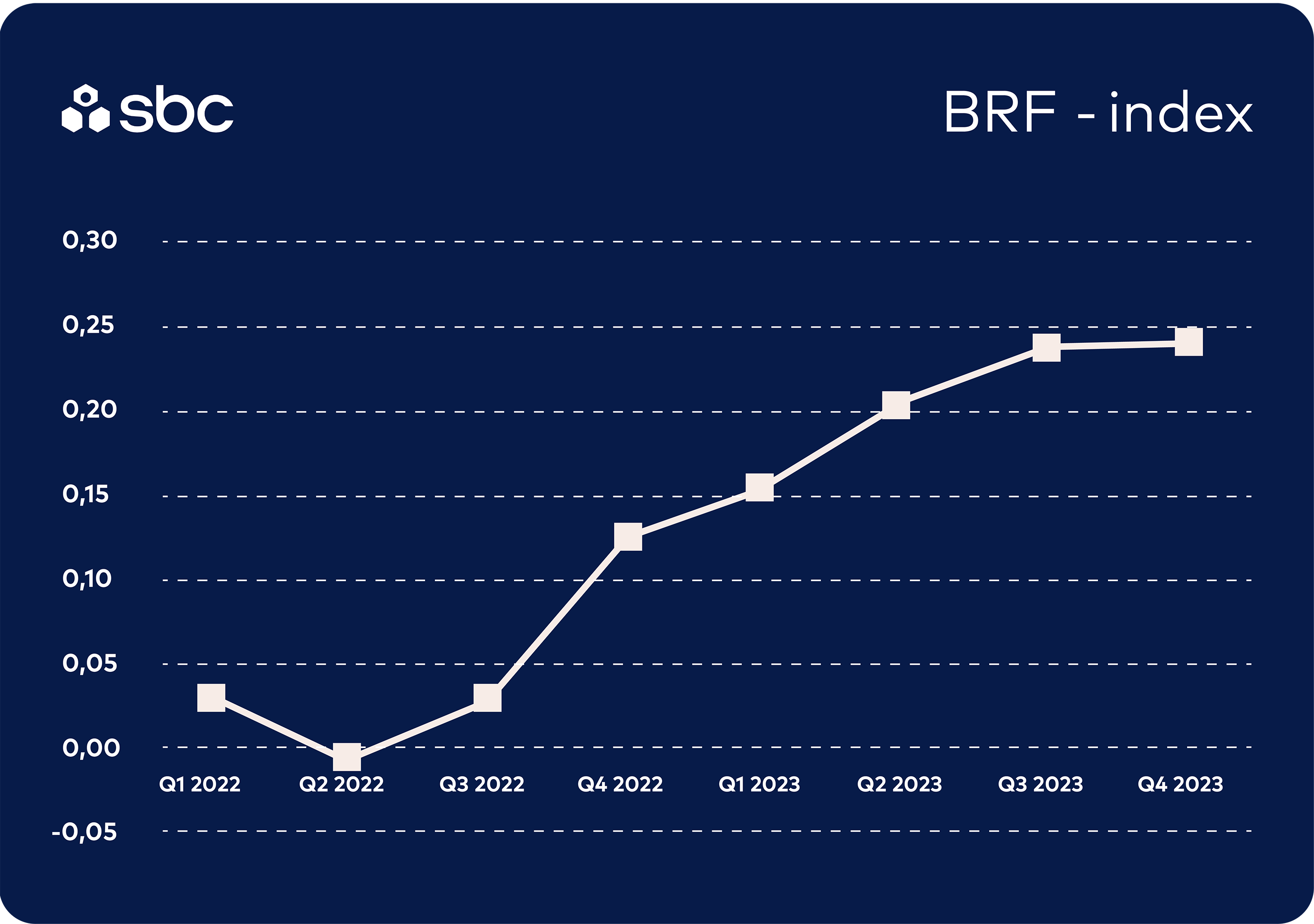 Graf med BRF Index för 2022-2023