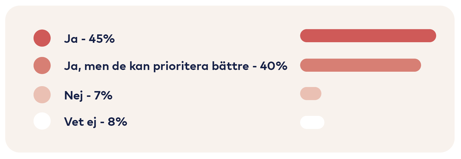 Graf: Ja 45 procent, Ja men de kan prioritera bättre 40 procent, Nej 7 procent, Vet ej 8 procent