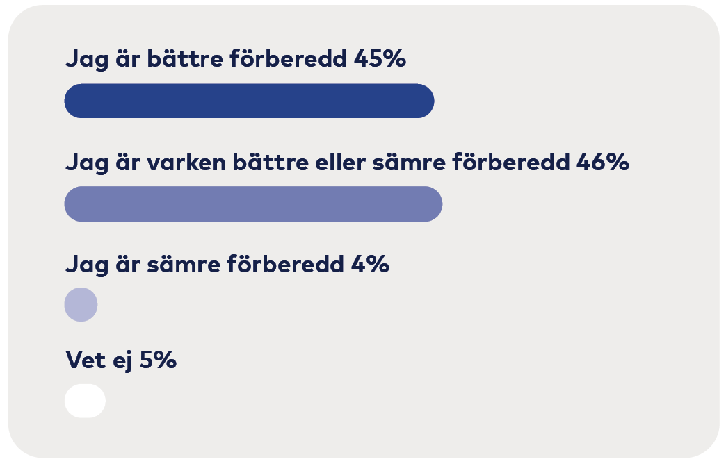 Bättre förberedd 45 %, Varken mer eller mindre förberedd 46 %, Sämre förberedd 4 %, Vet ej 5 %.