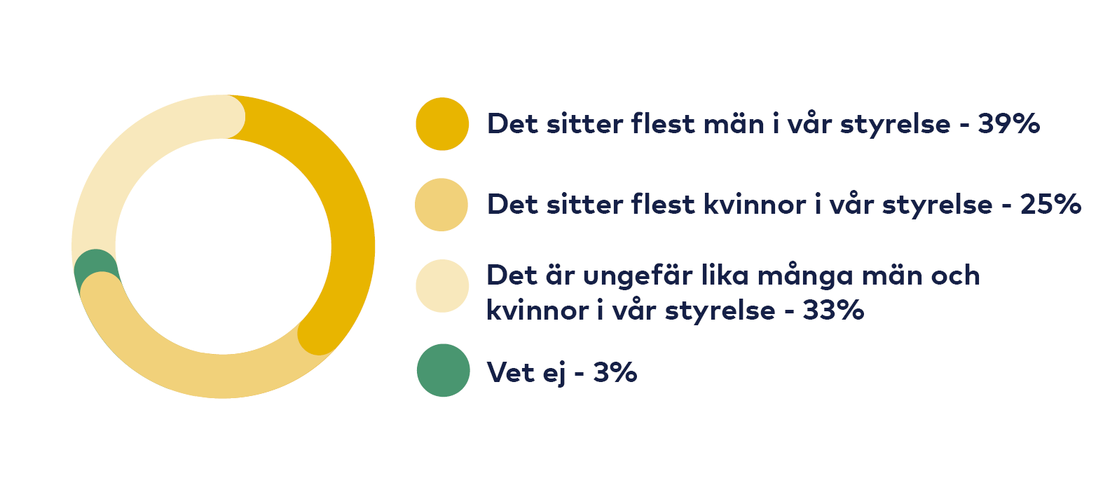 Graf: Flest män 39%, Flest kvinnor 25%, Lika många män som kvinnor 33%, Vet ej 3%.