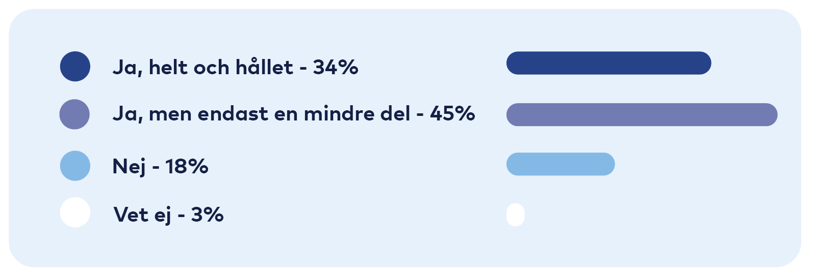 Graf: Ja helt och hållet 34 procent, Ja men endast en mindre del 45 procent, Nej 18 procent, Vet ej 3 procent.