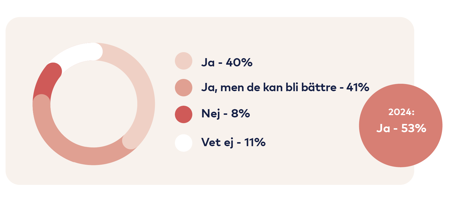 Graf: Ja 40 procent, Ja men de kan bli bättre 41 procent, Nej 8 procent, Vet ej 11 procent